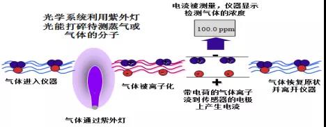 PID傳感器原理介紹