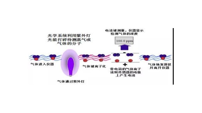 PID傳感器在加油站VOC在線監(jiān)測(cè)系統(tǒng)中的應(yīng)用