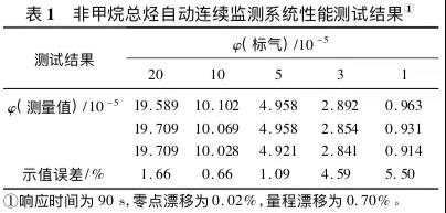 非甲烷總烴自動(dòng)連續(xù)監(jiān)測系統(tǒng)性能測試 