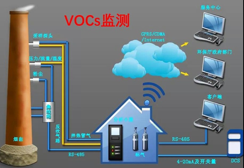 現(xiàn)場測試VOC