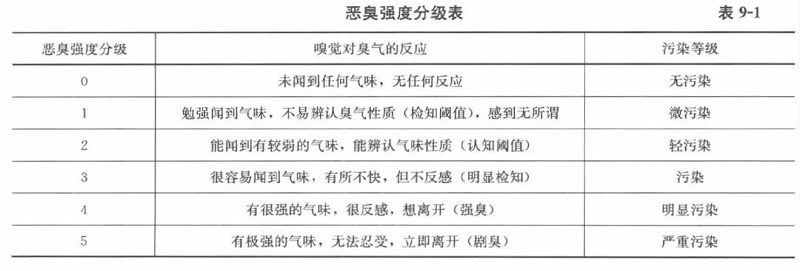 惡臭強(qiáng)度分級