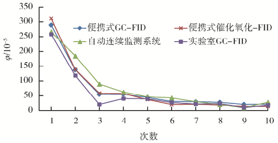 結(jié)果與分析