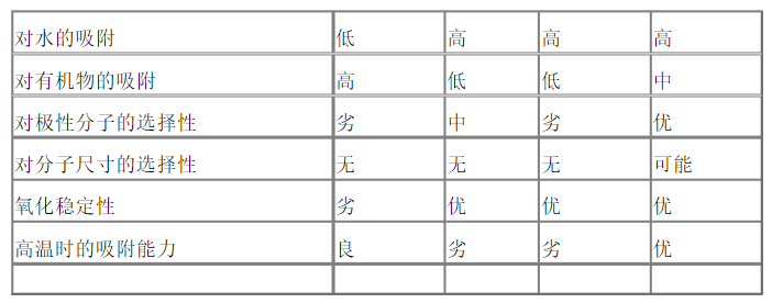 吸附特性