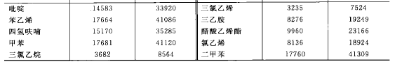 VOCs中含有的物質(zhì)