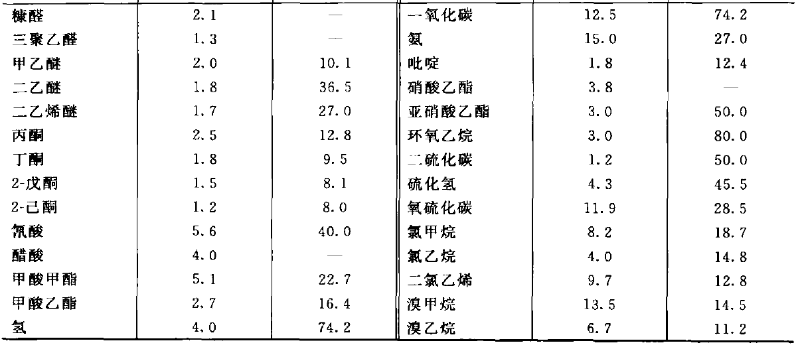 VOCs中含有的物質(zhì)