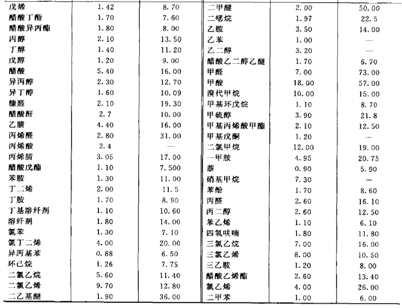 VOCs中含有的物質(zhì)