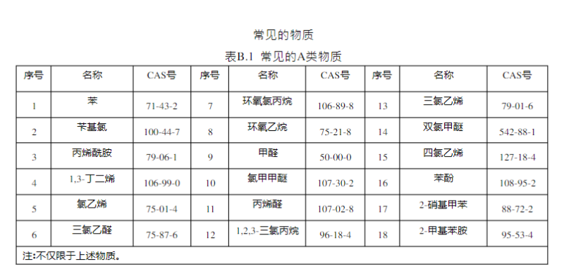 VOC的成分