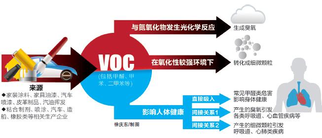 VOC的危害