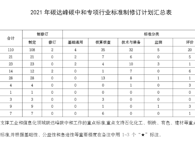 關(guān)于印發(fā)2021年碳達(dá)峰碳中和專項(xiàng)行業(yè)標(biāo)準(zhǔn)制修訂項(xiàng)目計(jì)劃的通知