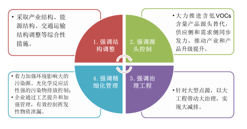 廢氣污染治理方式