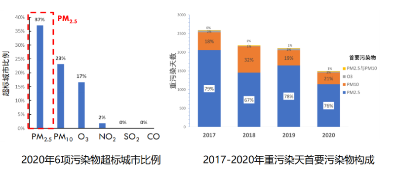 首要污染構(gòu)成物