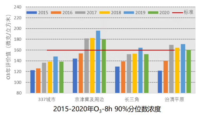 臭氧分布濃度