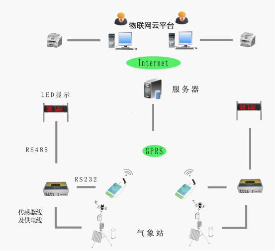 系統(tǒng)組網(wǎng)